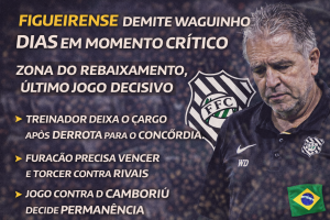 Figueirense demite Waguinho Dias após derrota e entra em alerta máximo contra o rebaixamento