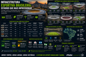 Infraestrutura esportiva brasileira: estádios que mais impressionam
