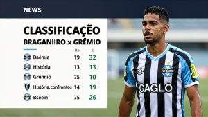 Classificações de Bragantino x Grêmio: história, confrontos e posição atual no campeonato
