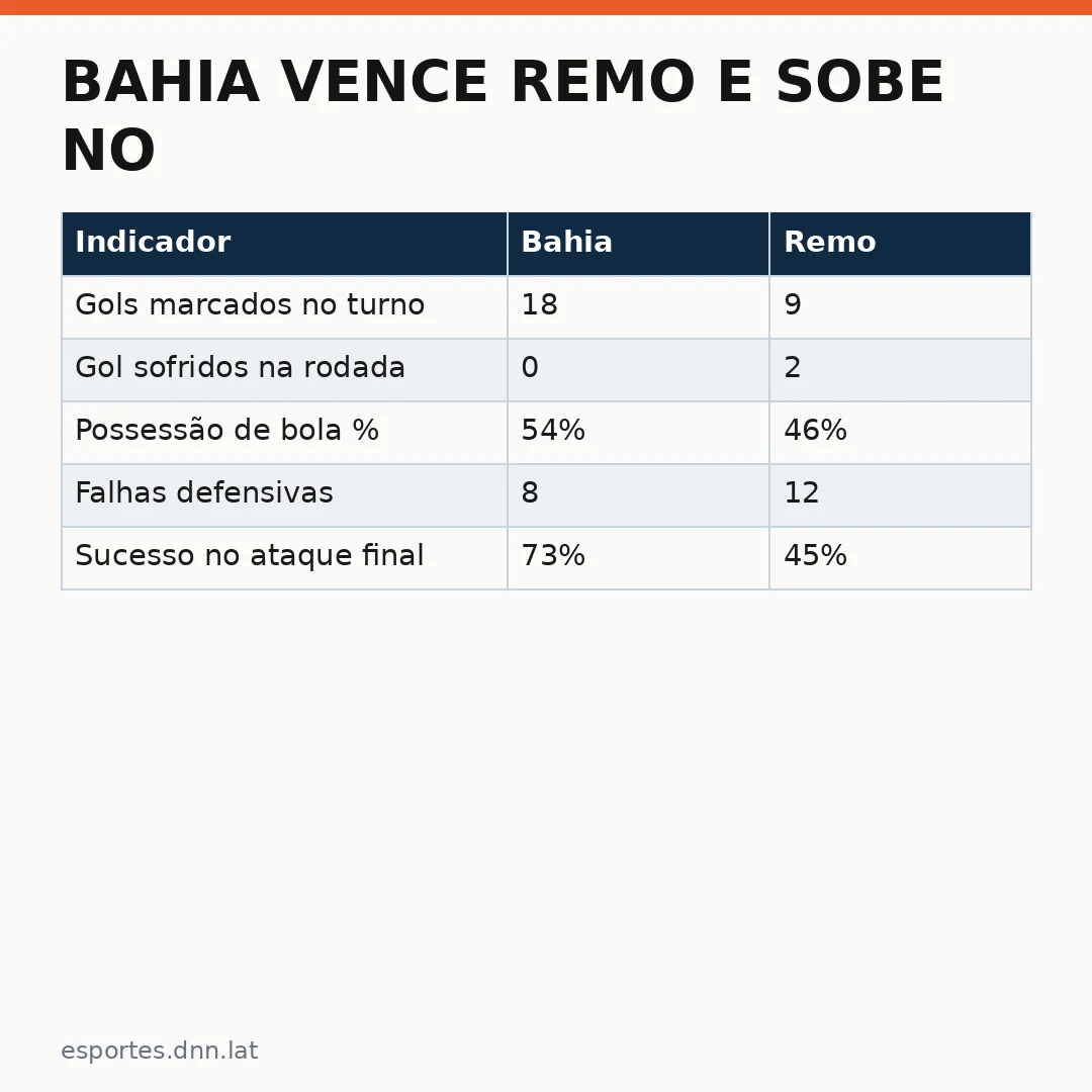 Infográfico - Bahia vence Remo e sobe no G-4 do Brasileirão