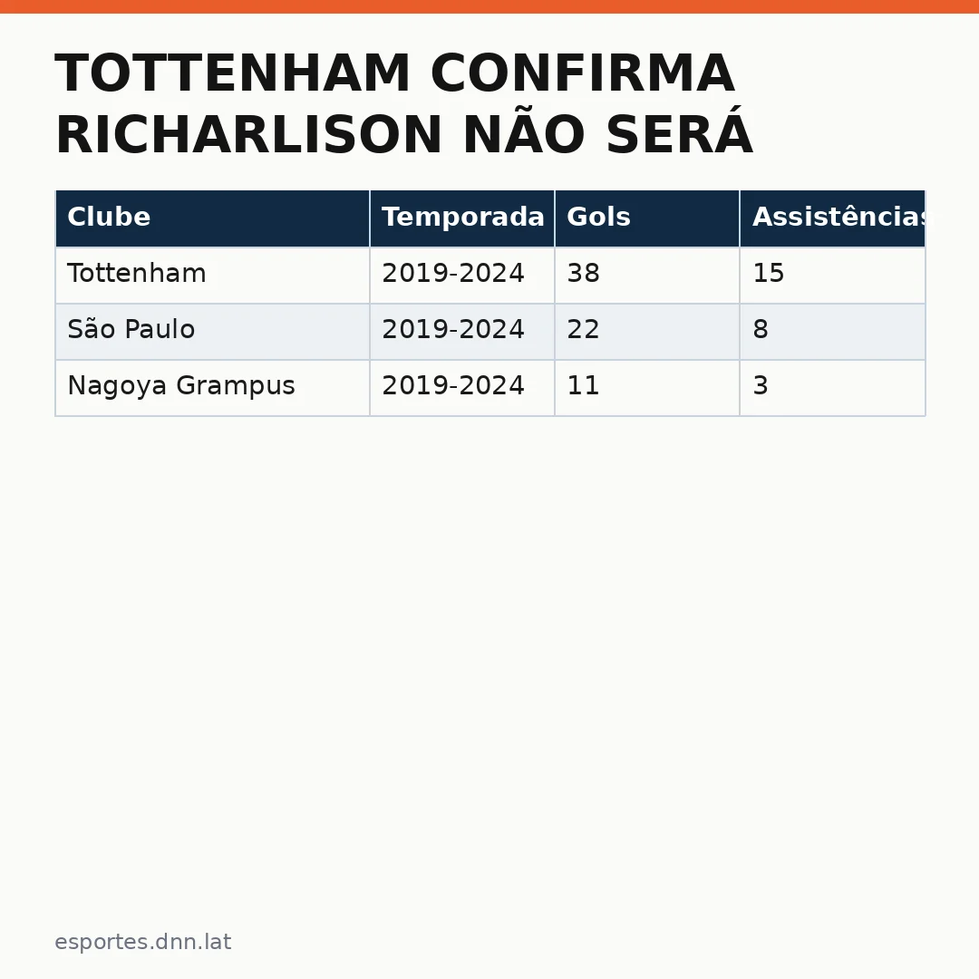Infográfico - Tottenham confirma Richarlison não será convocado para Copa do Mundo