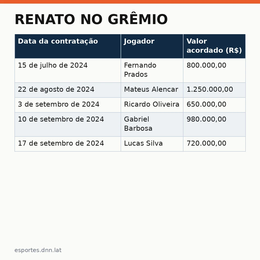 Infográfico - Renato no Grêmio: bastidores dos primeiros dias revelam mudanças na comissão