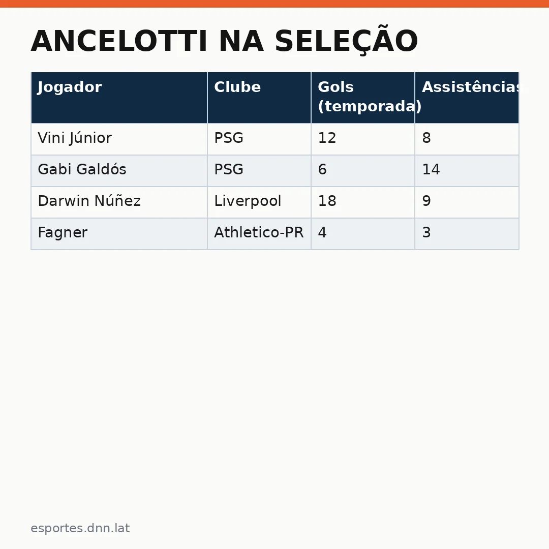 Infográfico - Ancelotti na Seleção: quais jogadores novos podem entrar em campo pela seleção brasileira agora