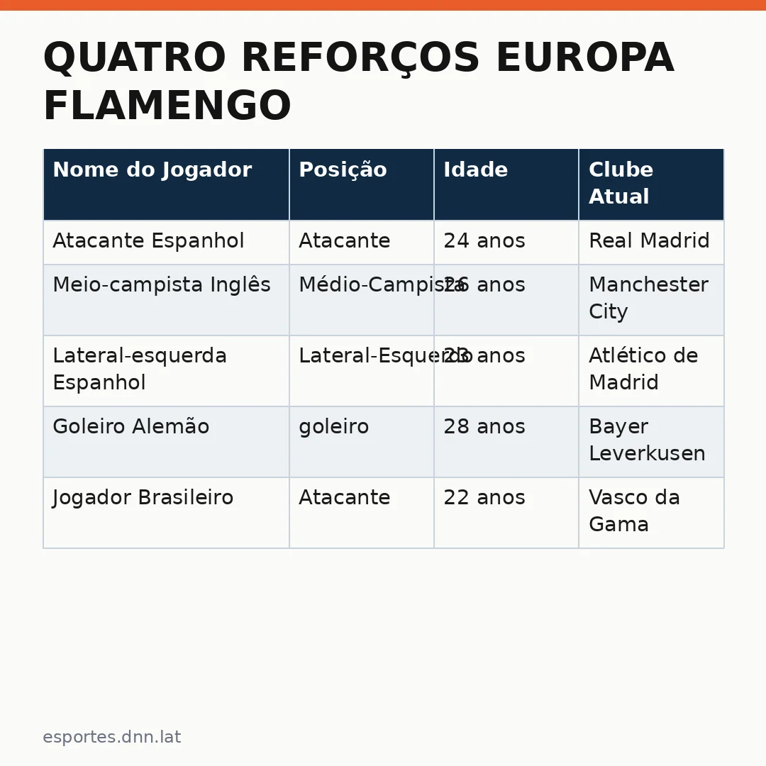 Infográfico - Quatro reforços Europa Flamengo: quem são os nomes que podem vir ao Maracanã nesta janela de transferências