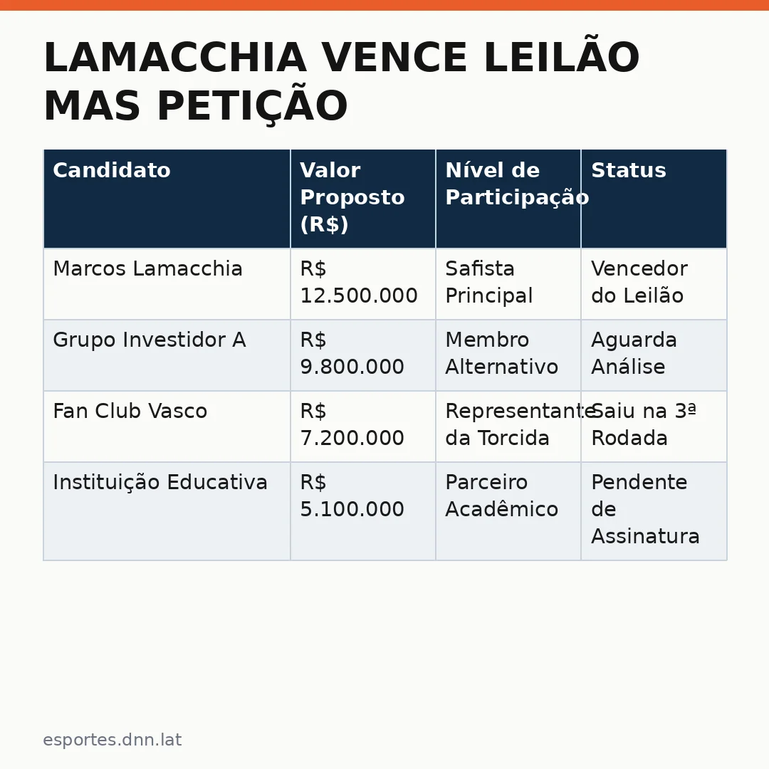 Infográfico - Lamacchia vence leilão mas petição surpreende Vasco: entenda o que mudou