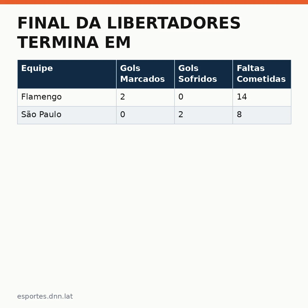 Infográfico - Final da Libertadores termina em confusão: erros decisivos definiram o campeão sul-americano