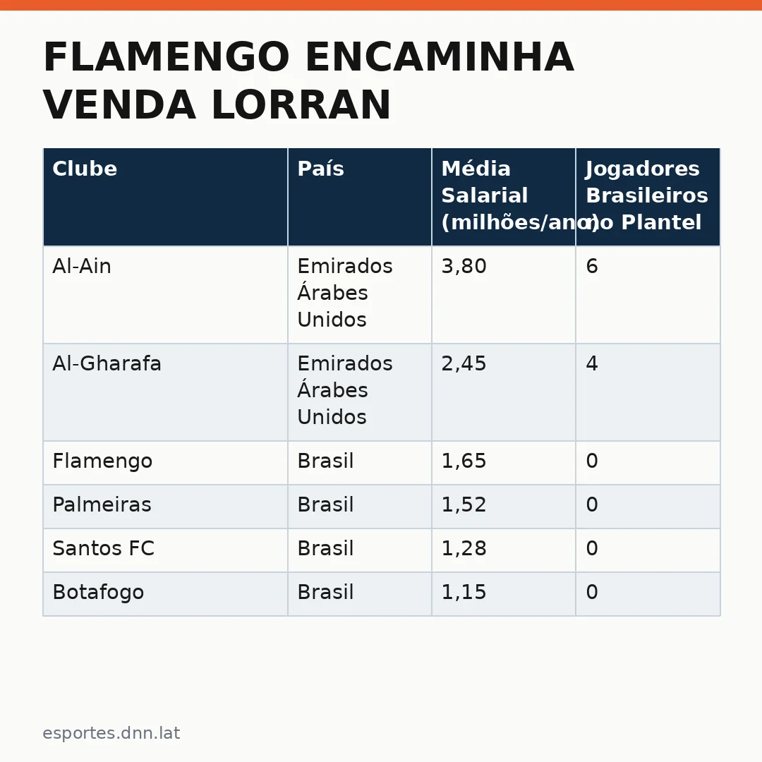 Infográfico - Flamengo encaminha venda Lorran: o impacto para o mercado e os Emirados Árabes