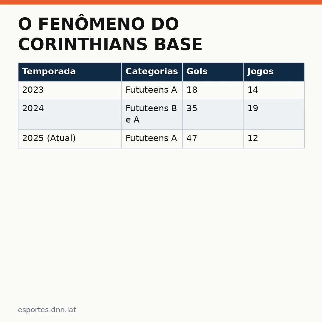 Infográfico - O Fenômeno do Corinthians Base: A Ascensão de Miguel Moscardo