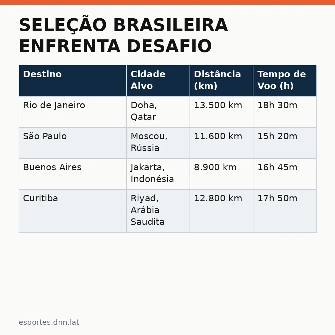 Infográfico - Seleção Brasileira Enfrenta Desafio Logístico e Cronometra a Viagem para o Torneio