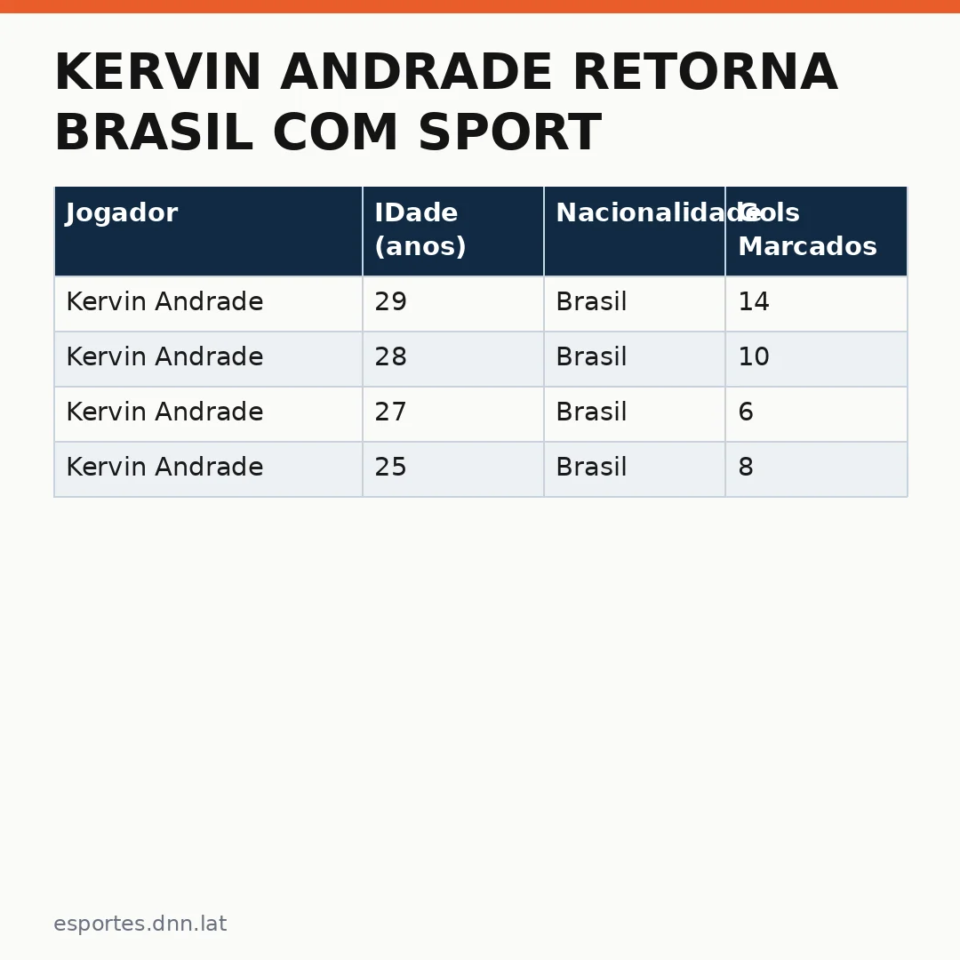 Infográfico - Kervin Andrade retorna Brasil com Sport e reestrutura o elenco do clube pernambucano