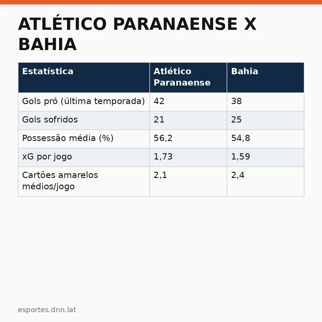 Infográfico - Atlético Paranaense x Bahia: Batalha de Táticas no Brasileirão 2026