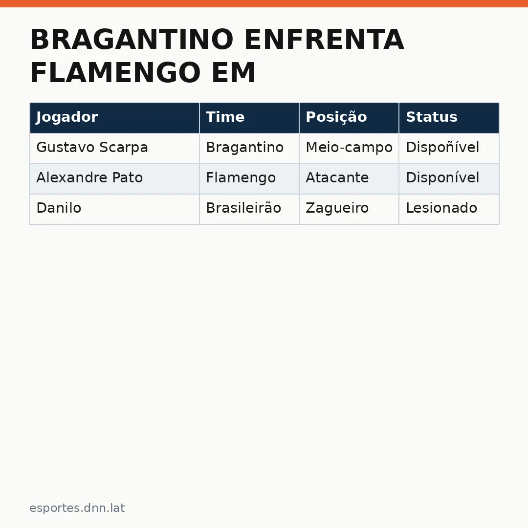 Infográfico - Bragantino enfrenta Flamengo em confronto decisivo: desfalques e retorno de titular marcantes