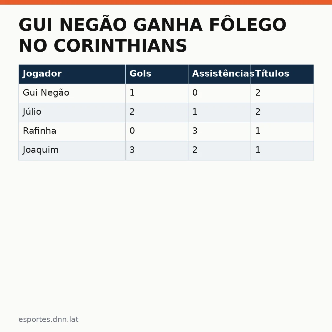 Infográfico - Gui Negão ganha fôlego no Corinthians: a volta da confiança na tricolor