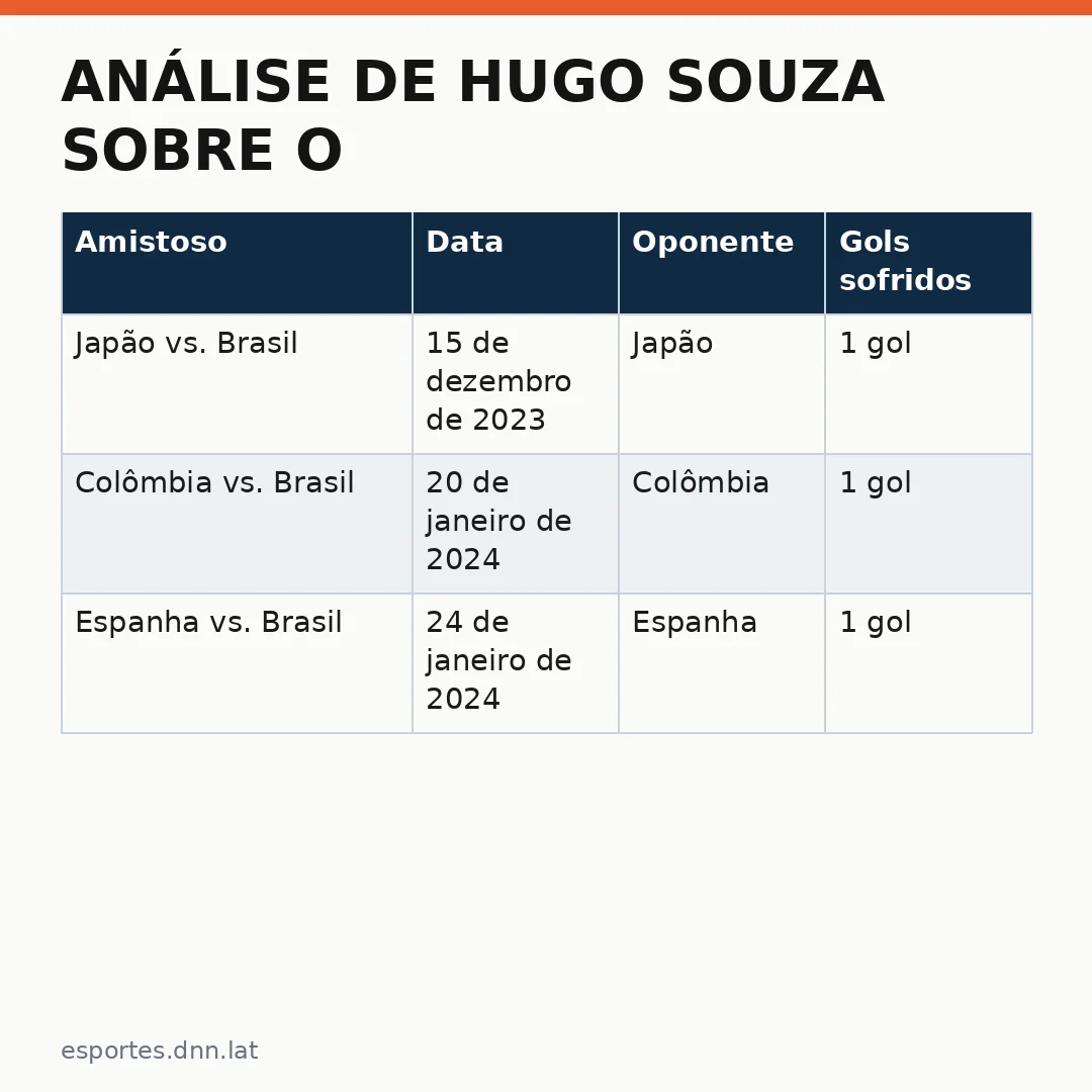 Infográfico - Análise de Hugo Souza sobre o gol sofrido na seleção: reflexos nos amistosos