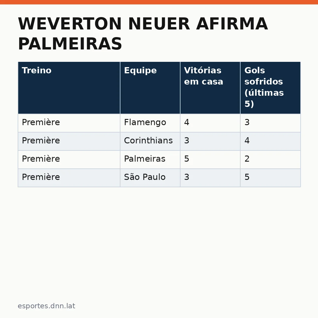 Infográfico - Weverton Neuer afirma Palmeiras: ex-goleiro critica erros e elogia retorno em São Paulo