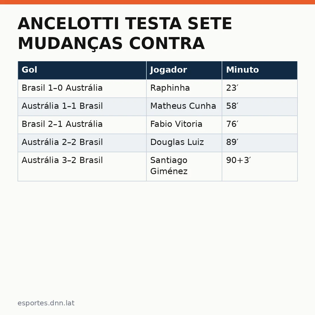 Infográfico - Ancelotti testa sete mudanças contra Austrália: Raphinha assume a função de camisa 9 em partida decisiva