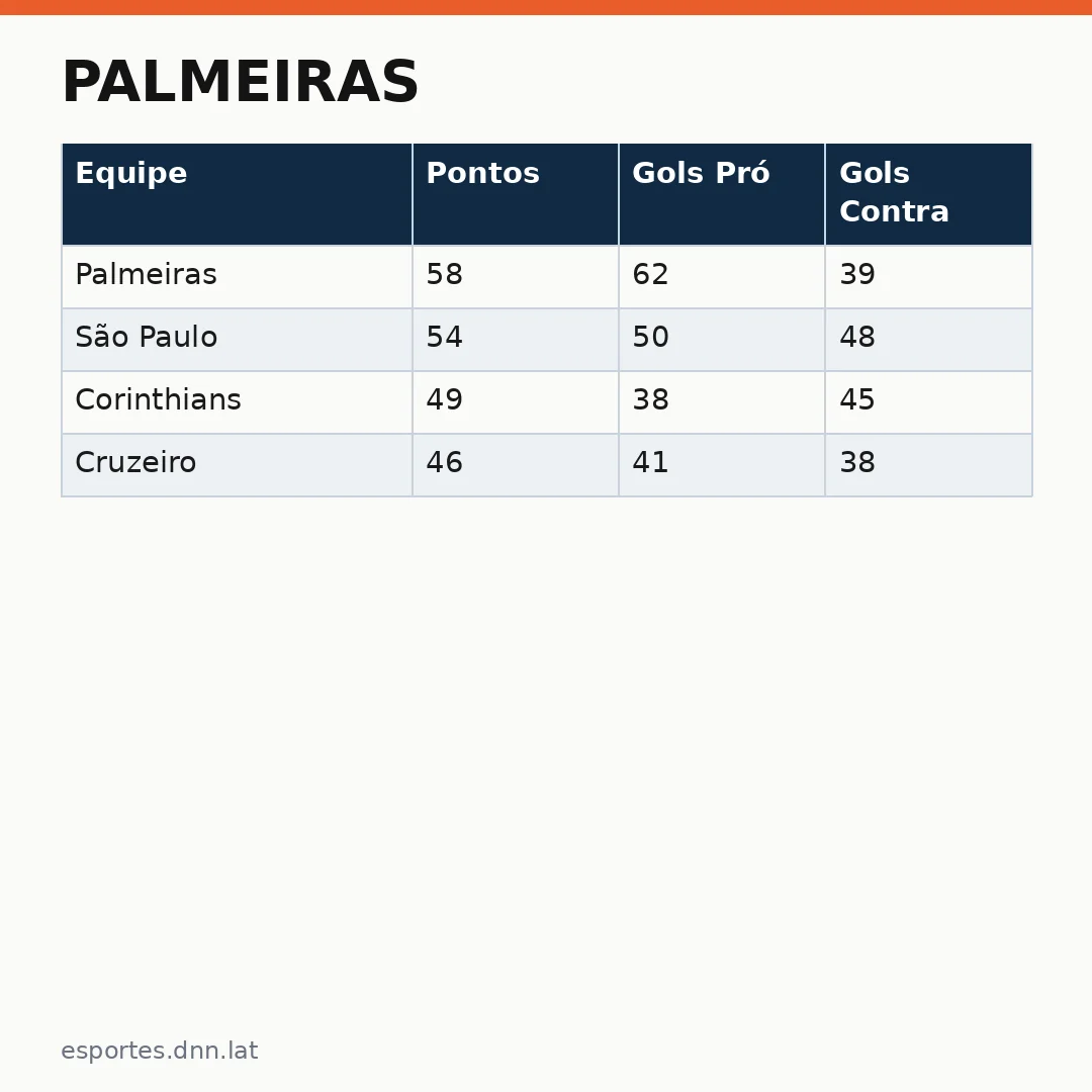 Infográfico - Palmeiras: fim de maldição ou preocupação? Análise da classificação alviverde