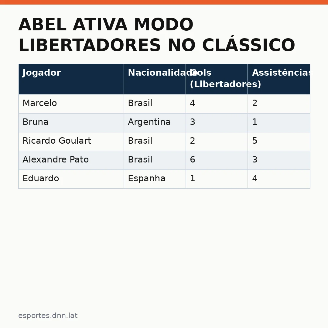 Infográfico - Abel ativa modo Libertadores no clássico de Quito contra a LDU