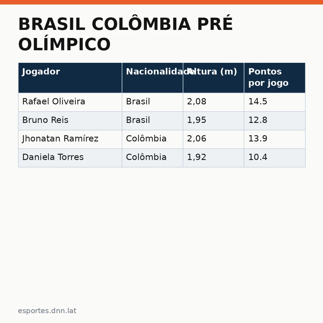 Infográfico - Brasil Colômbia Pré Olímpico: Análise do confronto decisivo pelo ouro sul-americano