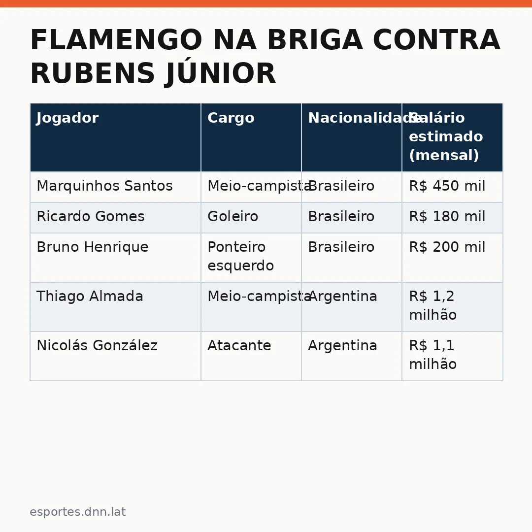 Infográfico - Flamengo na briga contra Rubens Júnior: 'Jardim não quer sossego' e a polêmica da frase 'Se quisesse, ia para fazenda'