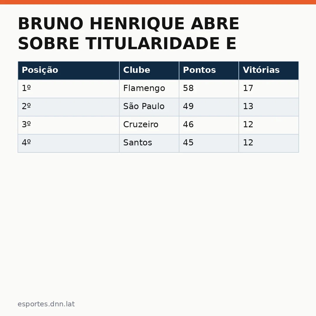 Infográfico - Bruno Henrique abre sobre titularidade e Flamengo retoma a liderança do Brasileirão após clássico contra o Corinthians