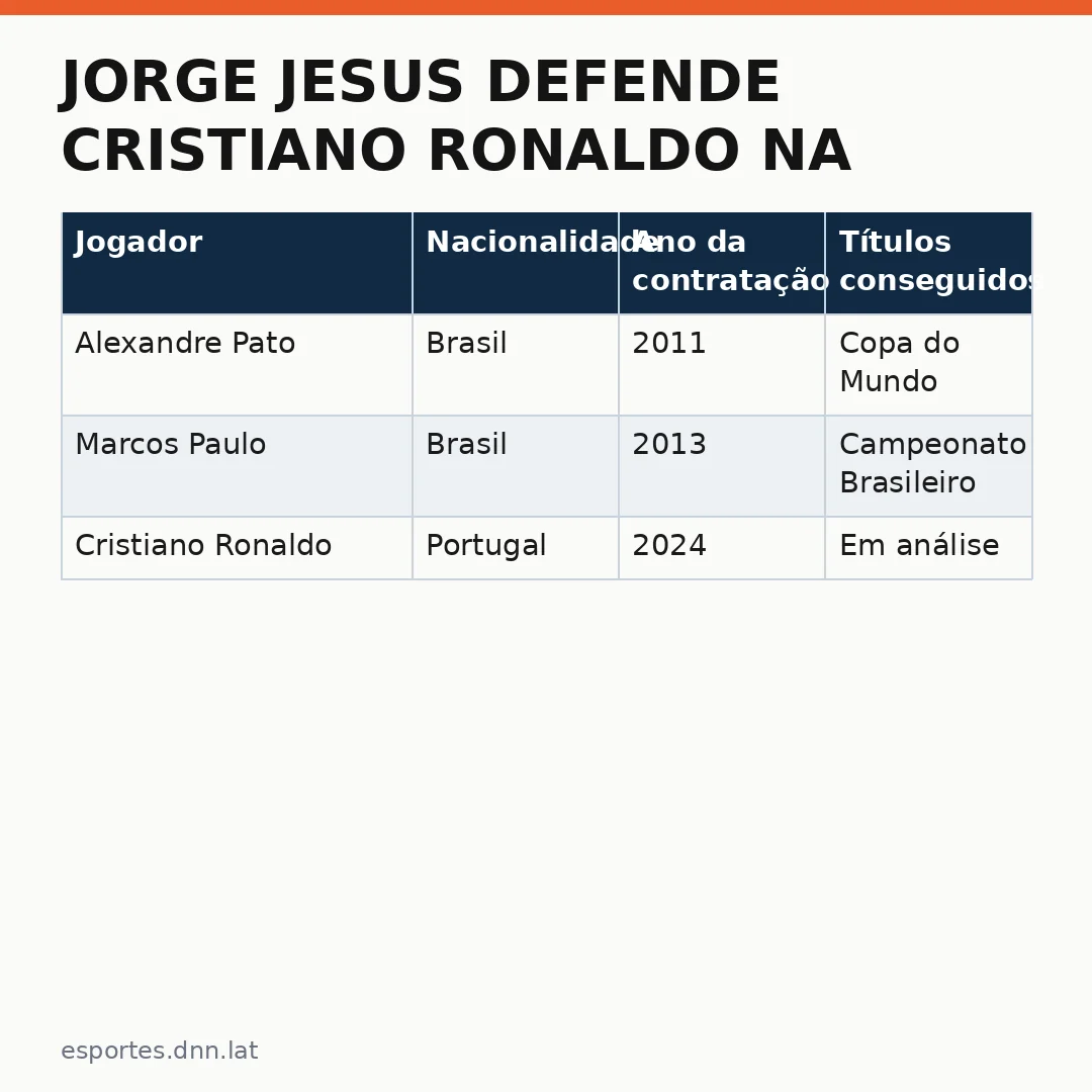 Infográfico - Jorge Jesus defende Cristiano Ronaldo na seleção: técnico diz que não haverá privilégios