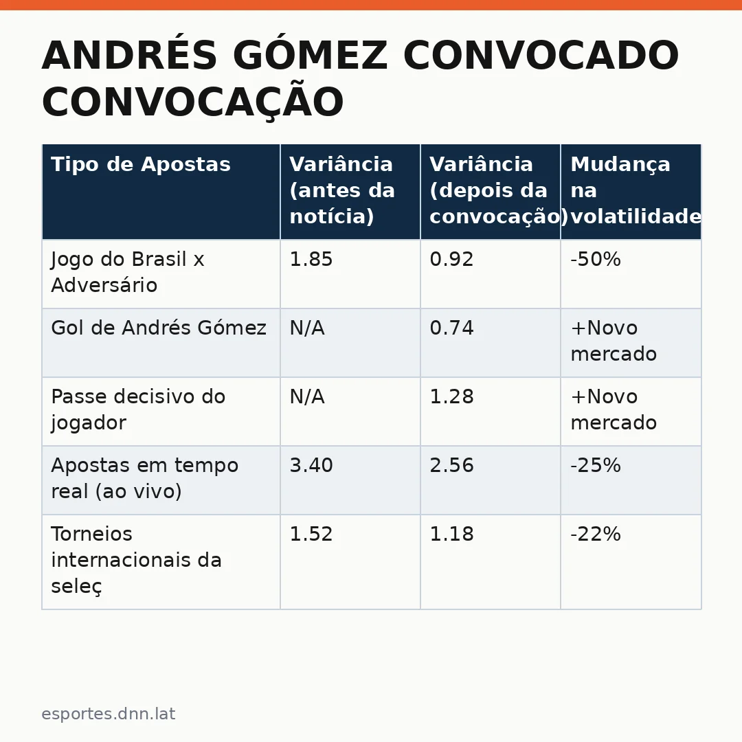 Infográfico - Andrés Gómez convocado convocação: como a seleção aciona nova gestão de risco nas apostas