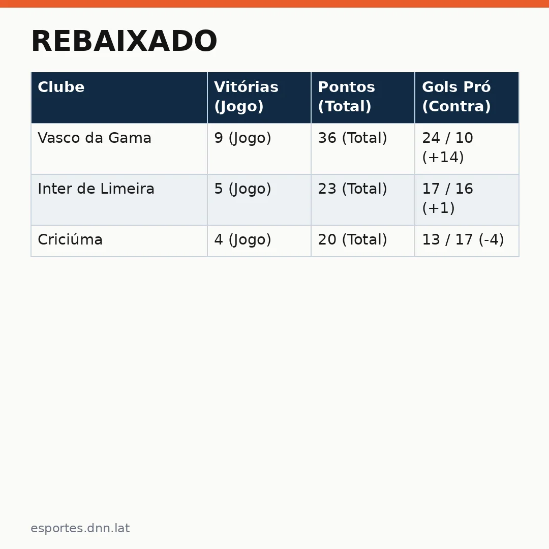 Infográfico - Rebaixado? Análise dos riscos reais para o Brasileirão