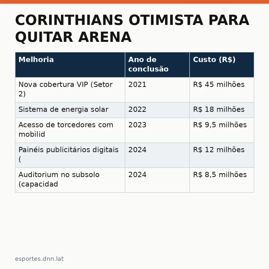 Infográfico - Corinthians otimista para quitar Arena após reunião em Brasília: detalhes do acordo financeiro e impactos na estrutura d