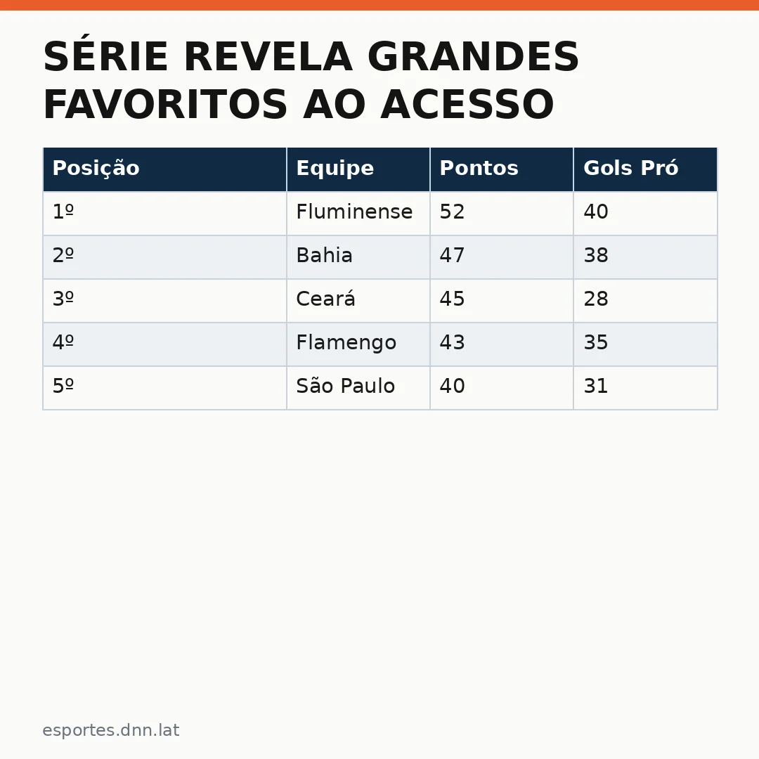 Infográfico - Série revela grandes favoritos ao acesso após 30 rodadas do campeonato