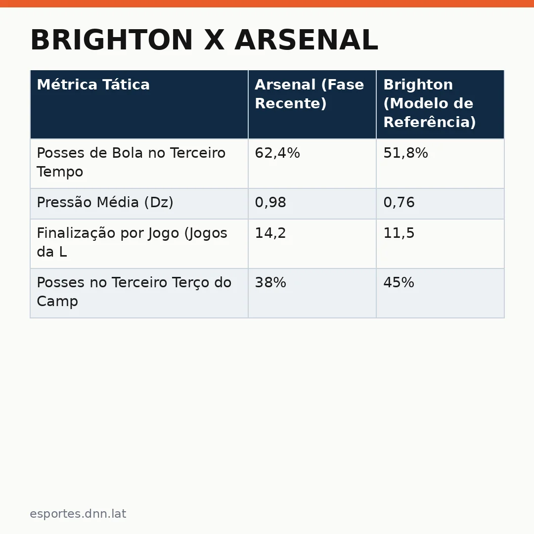 Infográfico - Brighton x Arsenal: O Impacto das Táticas Inglesas no Futuro da Série A