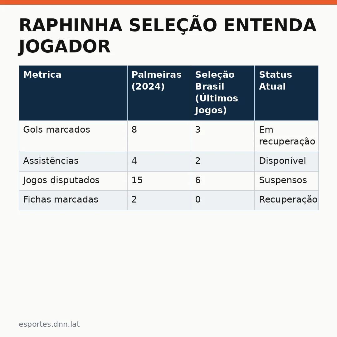 Infográfico - Raphinha seleção entenda jogador: o que causou sua ausência na convocação