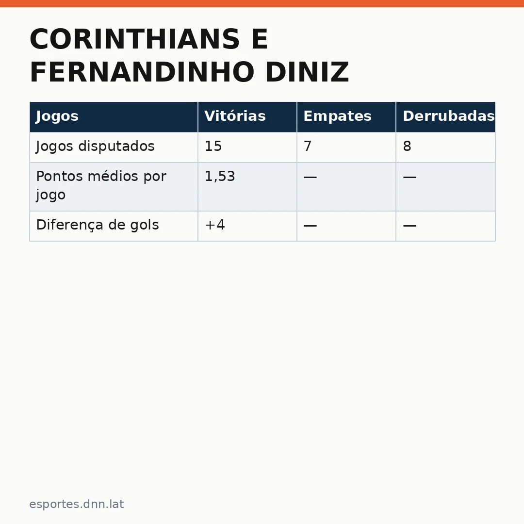 Infográfico - Corinthians e Fernandinho Diniz: A Batalha pelo Futuro do Time