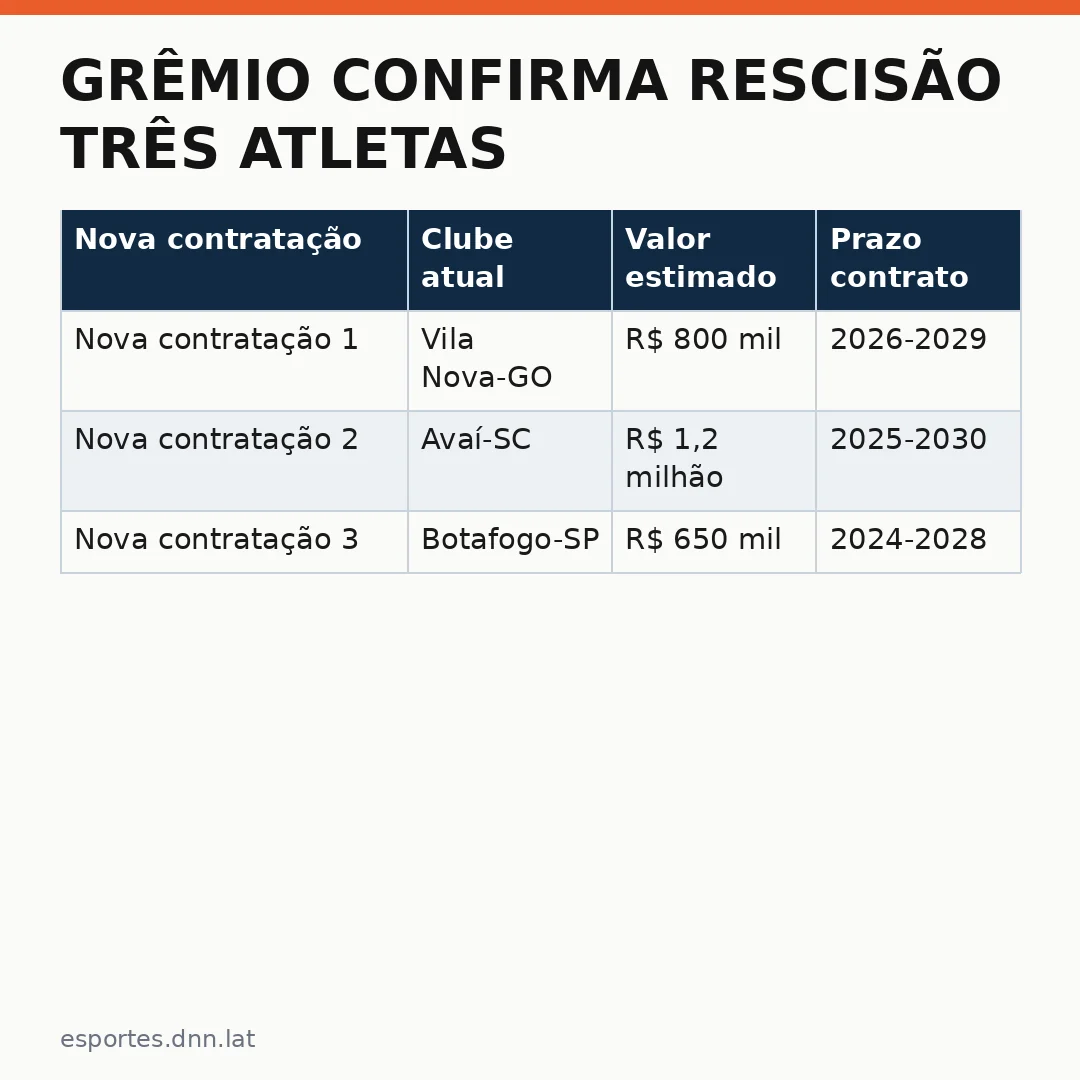 Infográfico - Grêmio confirma rescisão três atletas: novos projetos para Série A