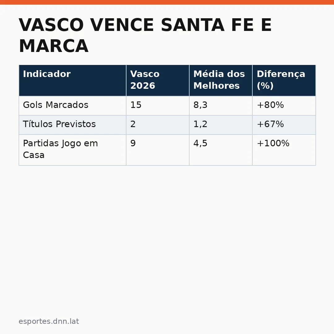Infográfico - Vasco vence Santa Fe e marca um marco histórico no futebol brasileiro