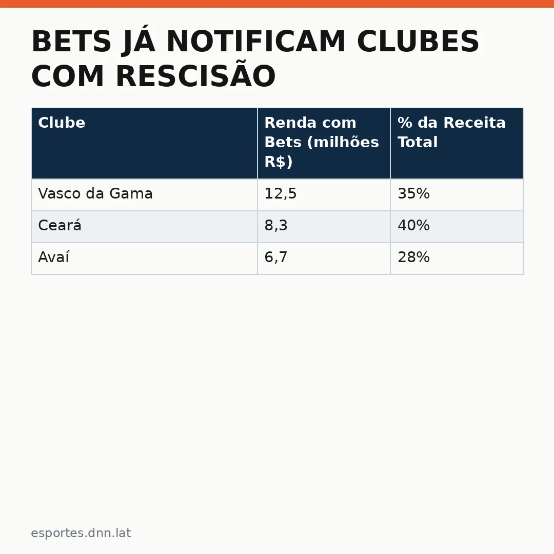 Infográfico - Bets já notificam clubes com rescisão se governo proibir apostas: impacto no futebol brasileiro