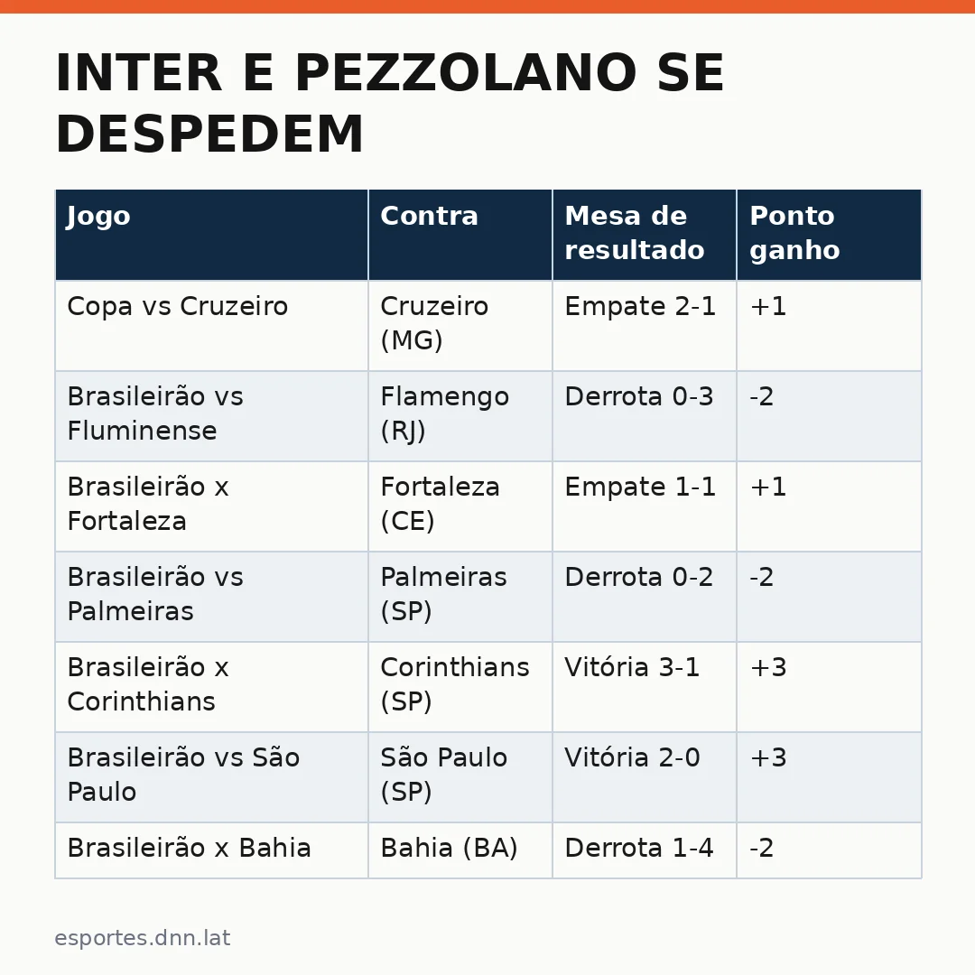 Infográfico - Inter e Pezzolano se despedem: o legado técnico deixado pelo treinador em poucas semanas