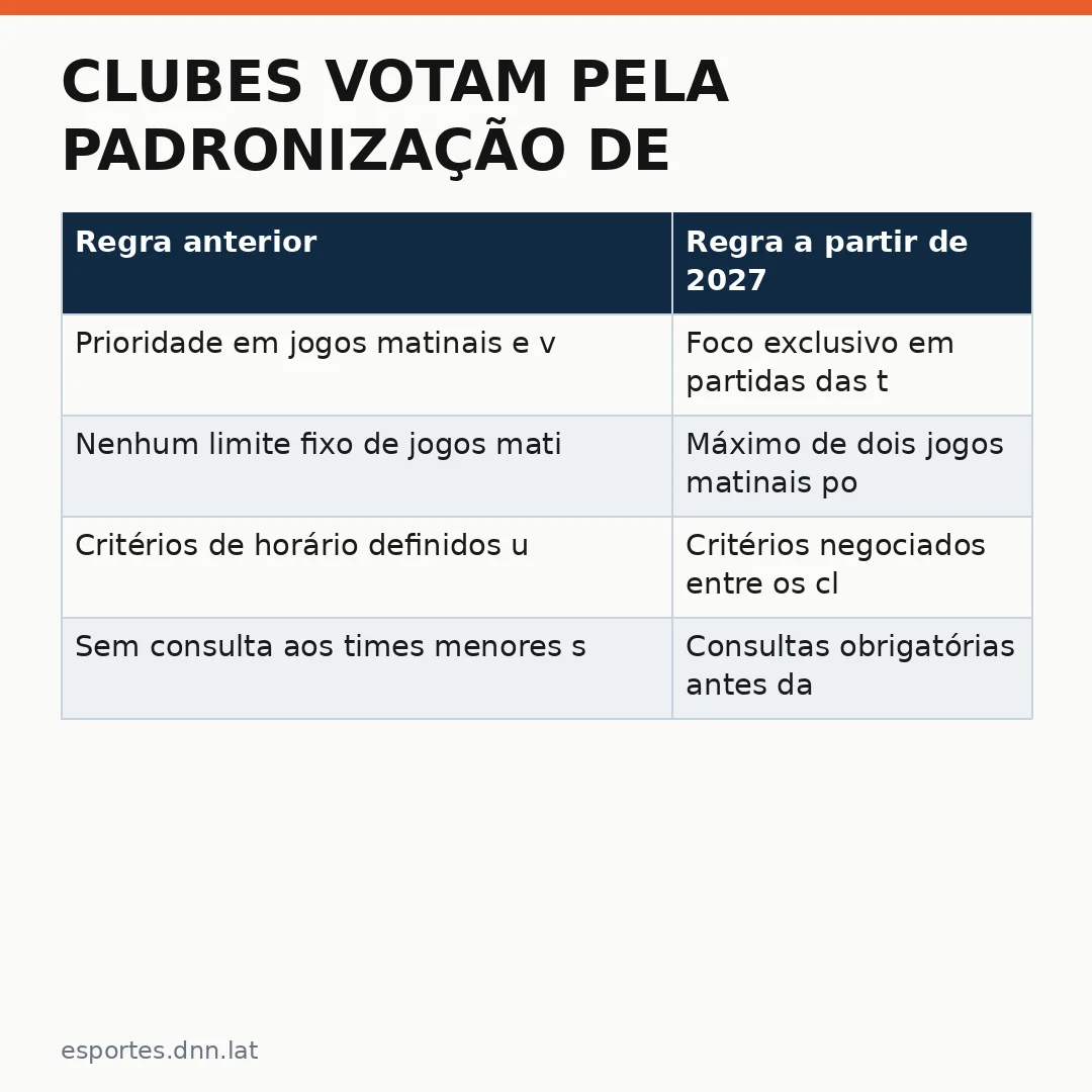 Infográfico - Clubes votam pela padronização de horários no Brasileirão 2027: o que muda na disputa do campeonato