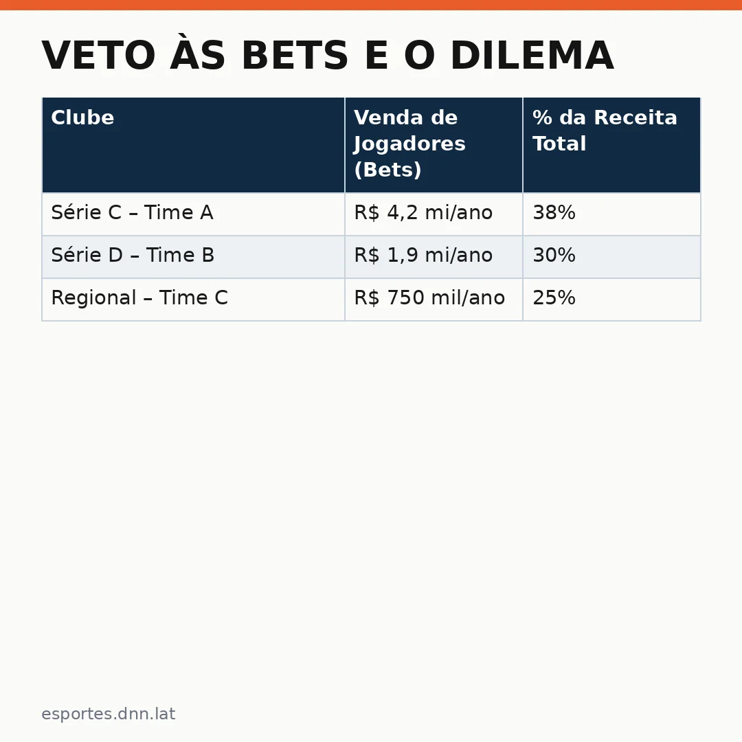 Infográfico - Veto às Bets e o Dilema dos Clubes do Interior