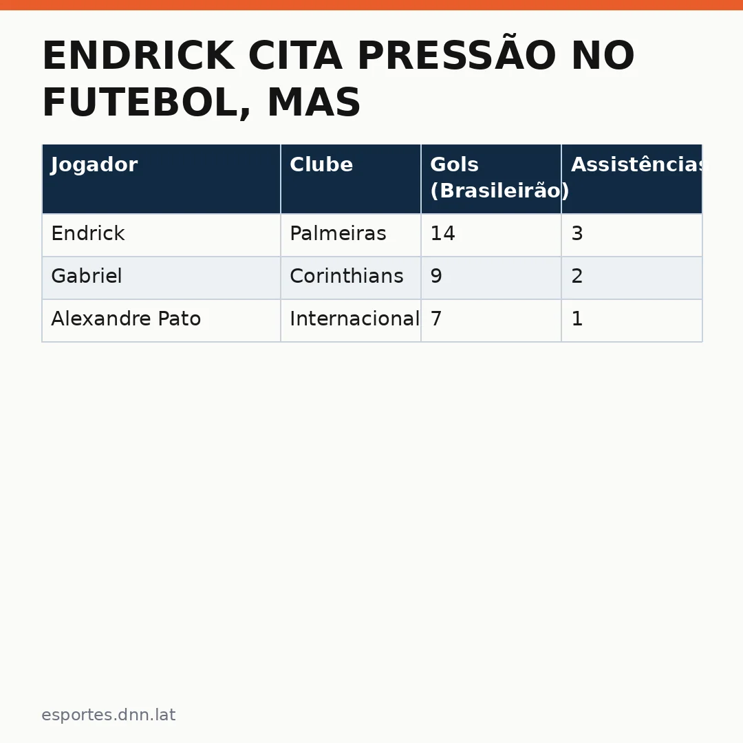 Infográfico - Endrick cita pressão no futebol, mas pondera: Não é difícil ser jogador