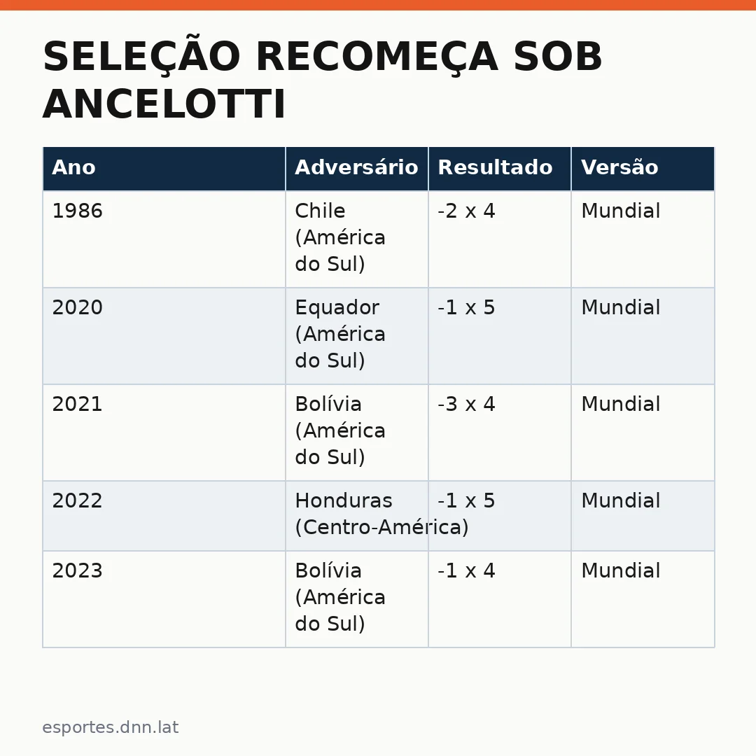 Infográfico - Seleção recomeça sob Ancelotti: após um ciclo marcado por recordes negativos, a equipe nacional busca reconstruir confia