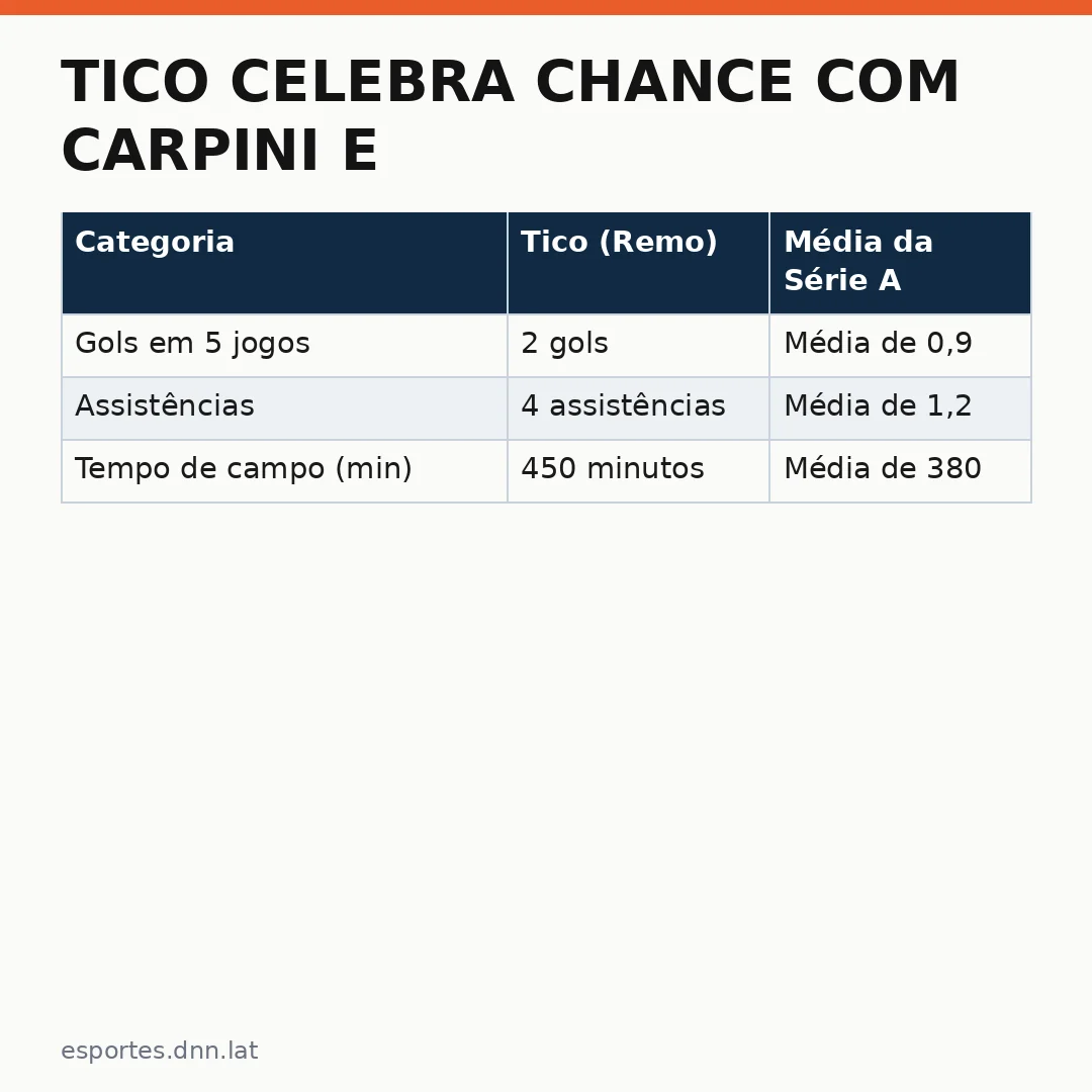 Infográfico - Tico celebra chance com Carpini e Série A pelo Remo