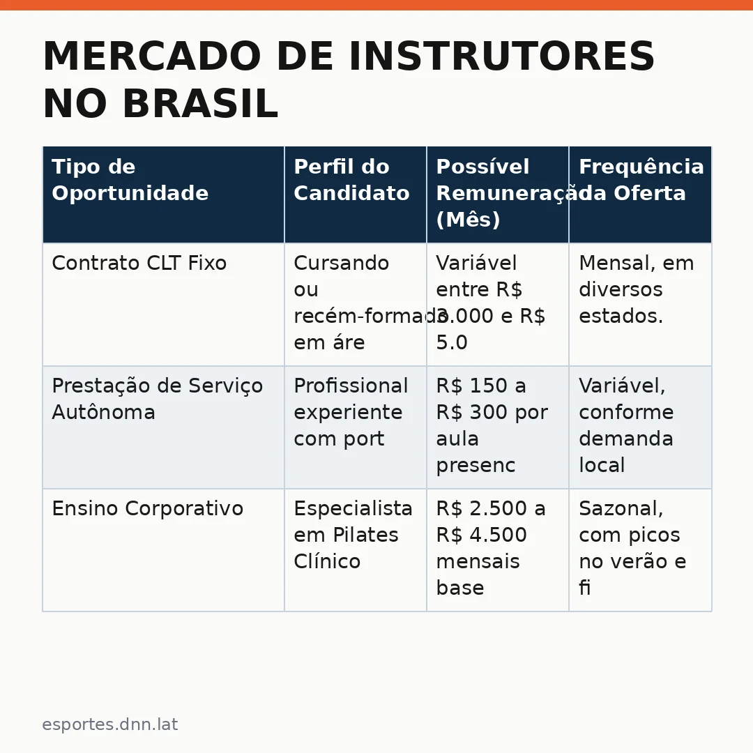 Infográfico - Mercado de Instrutores no Brasil: Vagas Abertas para Professores de Pilates