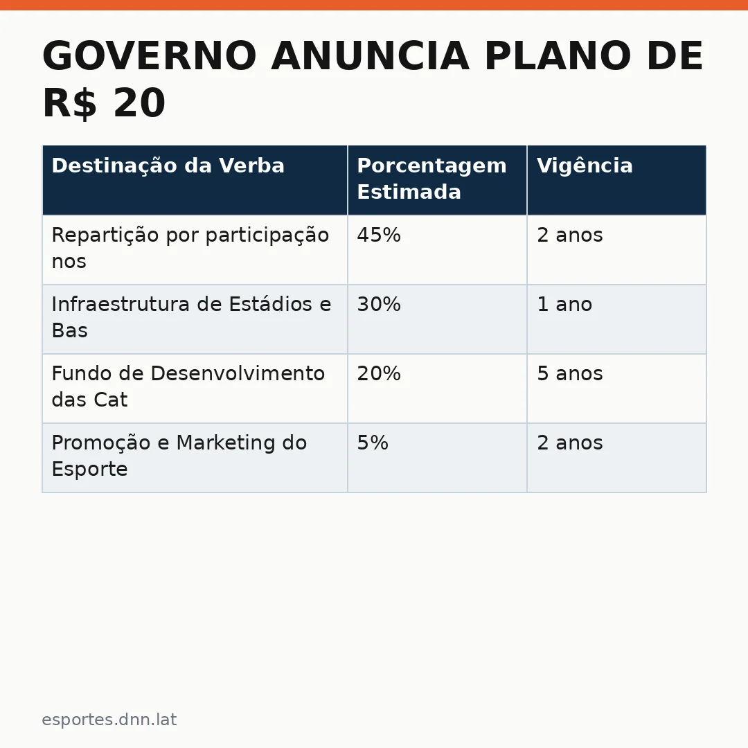 Infográfico - Governo Anuncia Plano de R$ 20 Bilhões para Clubes de Futebol: O que o Novo Projeto Muda no Futebol Brasileiro