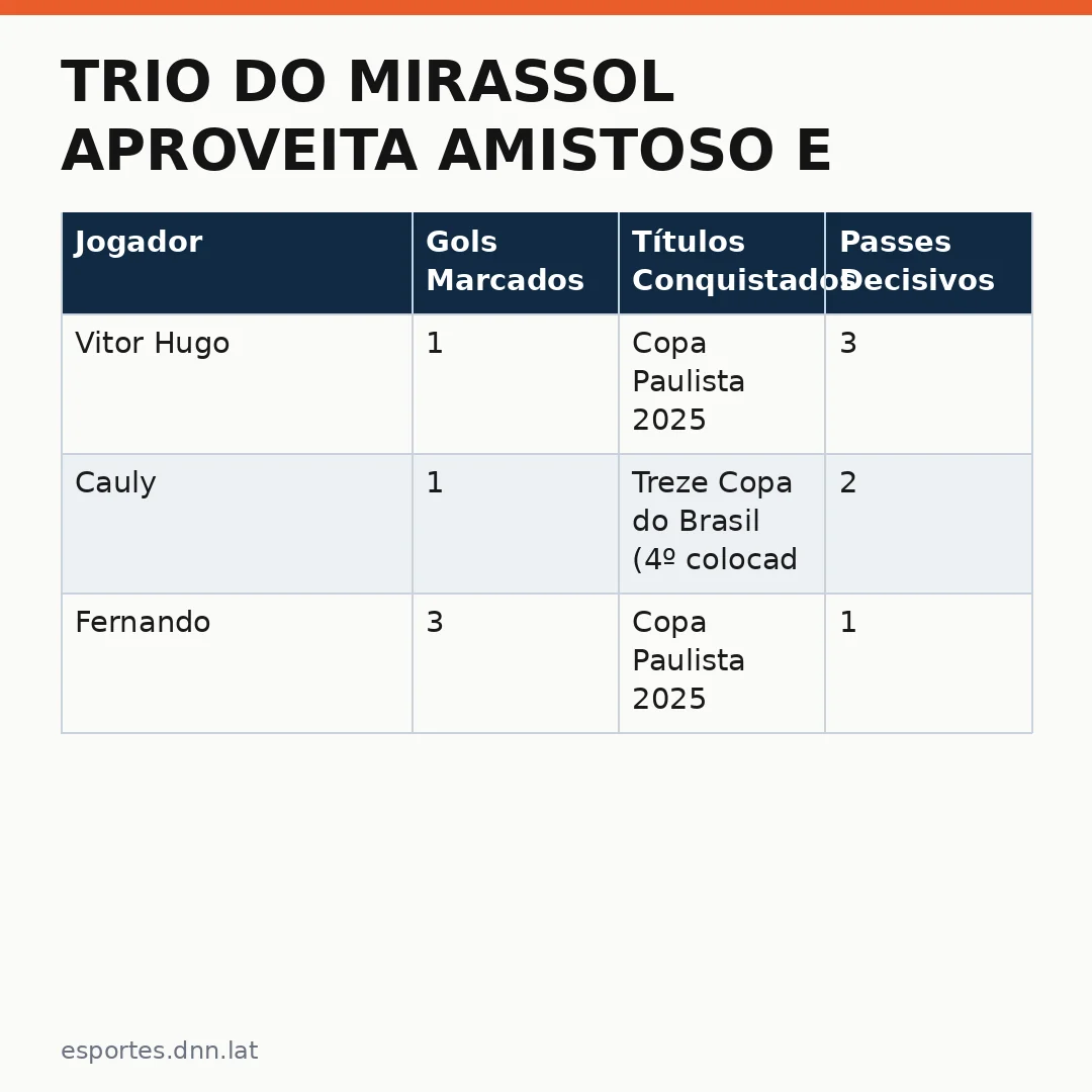 Infográfico - Trio do Mirassol Aproveita Amistoso e Volta a Marcar Após Longo Período de Goleiro sem Gols no Campeonato Brasileiro