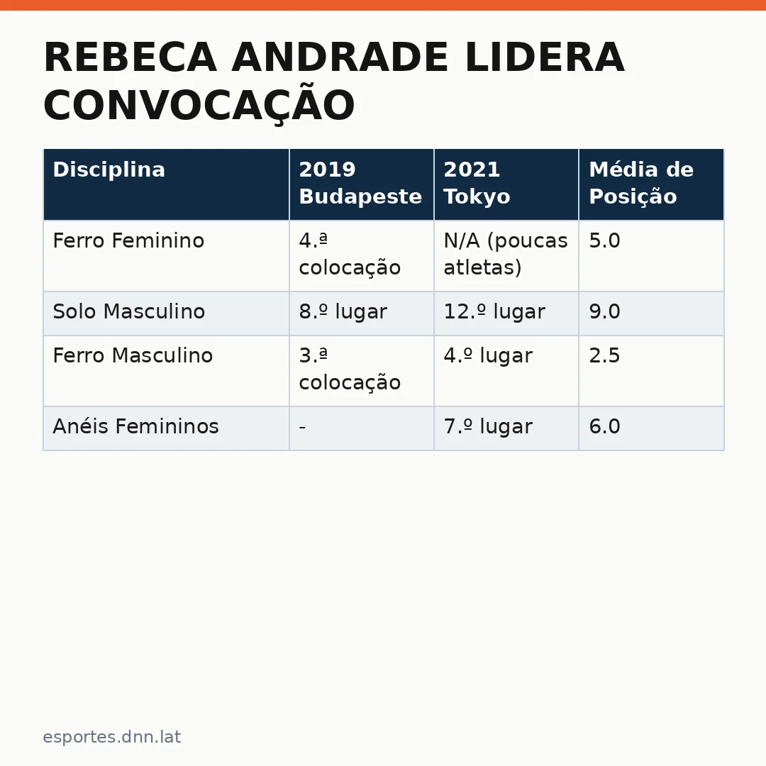 Infográfico - Rebeca Andrade lidera convocação: Seleção Brasileira se prepara para o Mundial em Tóquio