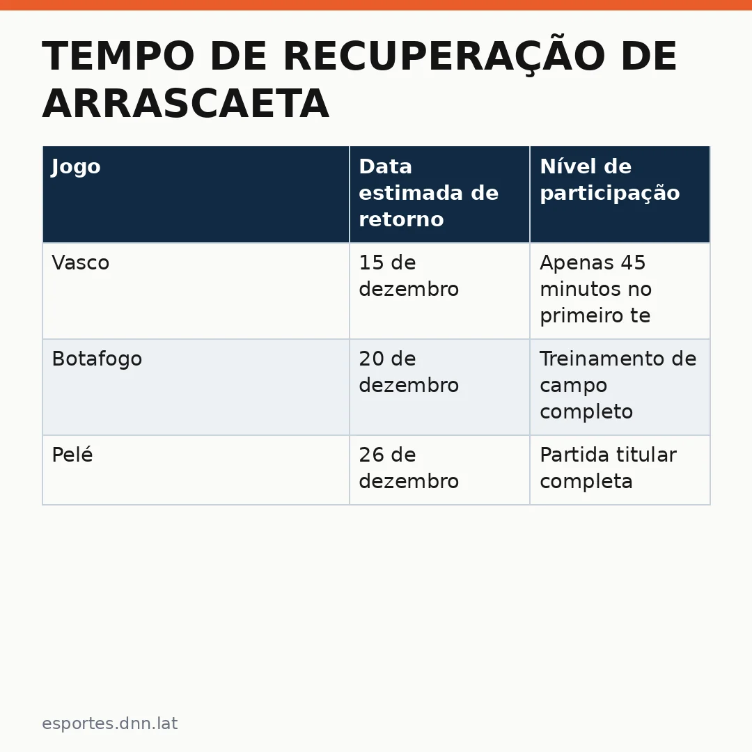 Infográfico - Tempo de recuperação de Arrascaeta preocupa Flamengo: médico detalha cenário para o fim da temporada
