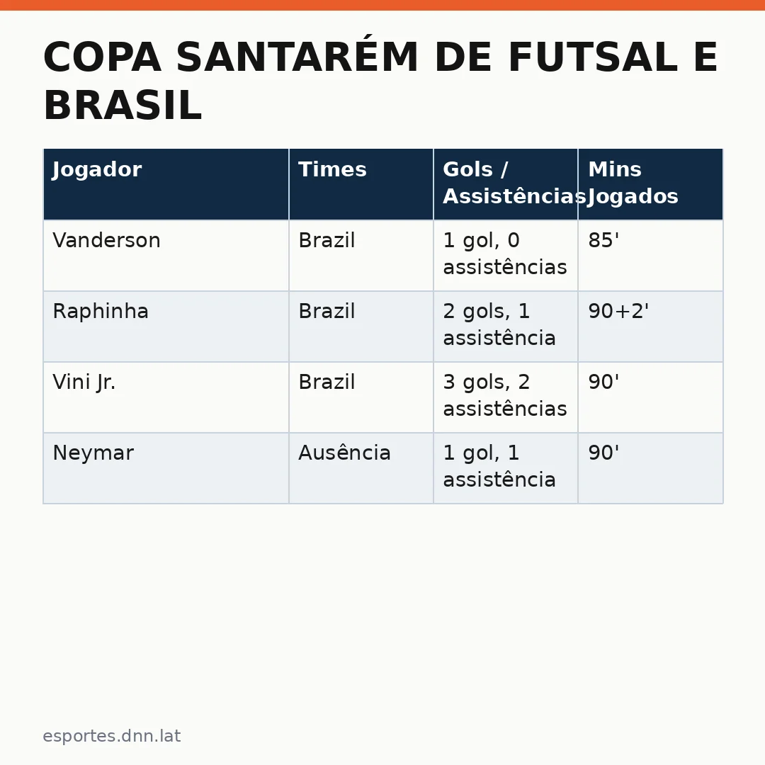 Infográfico - Copa Santarém de Futsal e Brasil na Austrália: Uma Noite de Futebol em Destaque