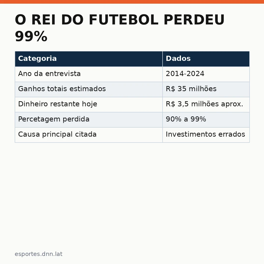 Infográfico - O Rei do Futebol Perdeu 99% da sua Fortuna: A Lição Financeira de Roberto Carlos