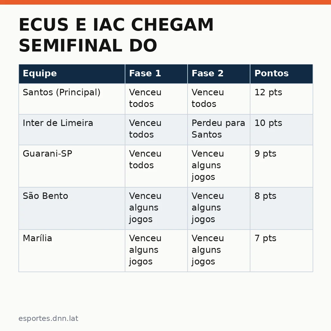 Infográfico - Ecus e IAC chegam semifinal do Paulista Sub-17